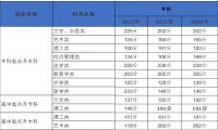 天津河北區(qū)成人高考分?jǐn)?shù)線最低是多少?