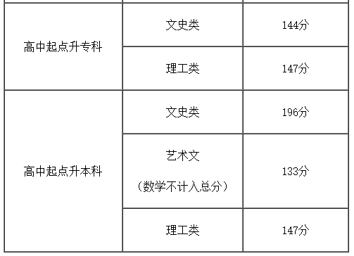 2023年天津成考錄取分數(shù)線是多少?