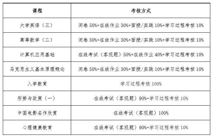 2024年中國石油大學(xué)北京成人教育學(xué)生春季學(xué)期開課