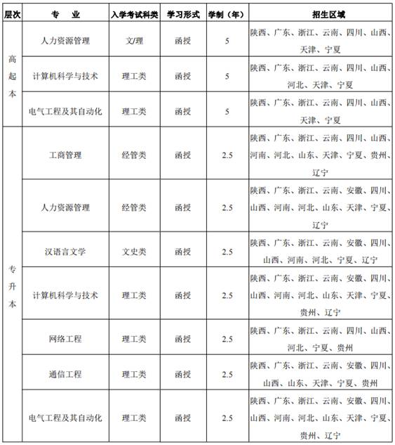 2023年西安電子科技大學成人高考招生簡章