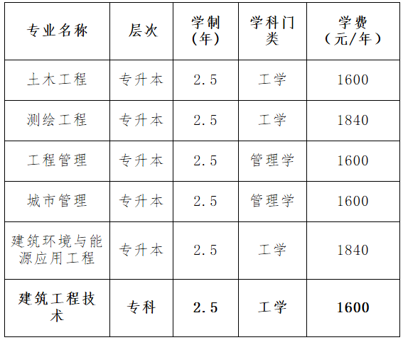 2023年天津城建大學(xué)成人高考計劃招生專業(yè)