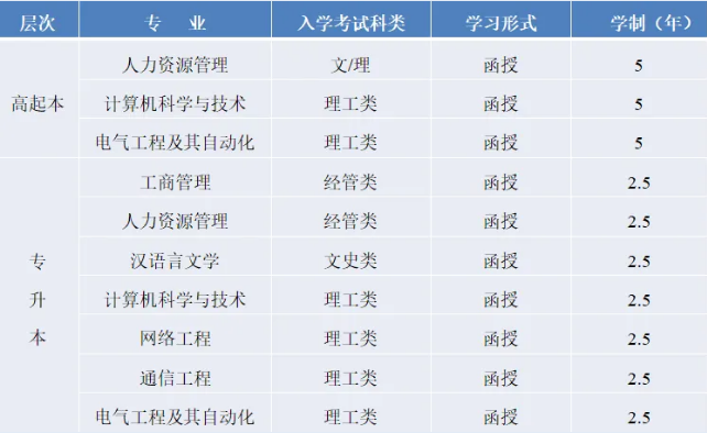 2024年西安電子科技大學(xué)成人高等教育招生專業(yè)