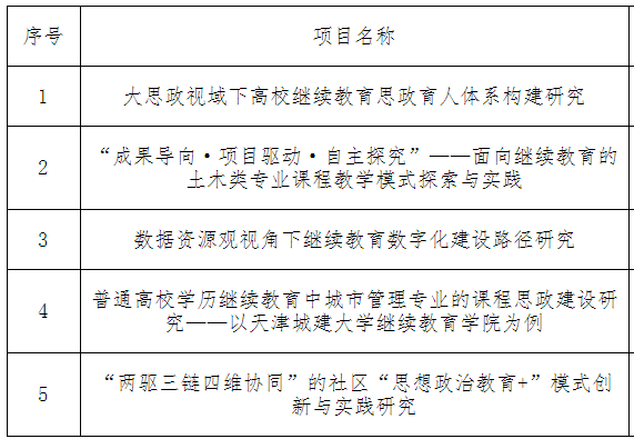 2024年天津城建大學(xué)繼續(xù)教育教學(xué)改革和質(zhì)量提升研究計劃項目立項