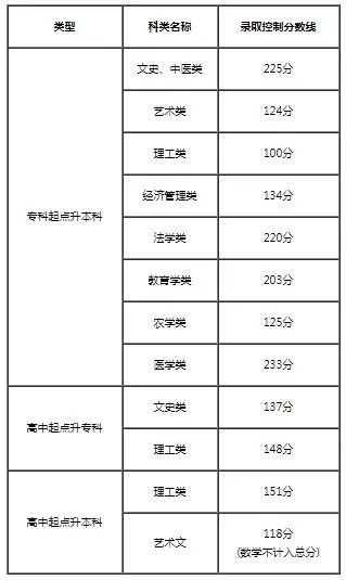 天津成考錄取分?jǐn)?shù)線
