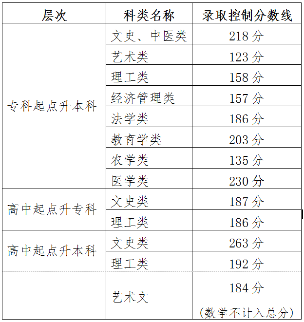 天津成考錄取分?jǐn)?shù)線