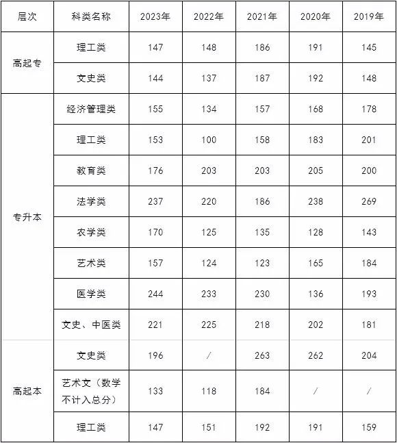 天津成考錄取分?jǐn)?shù)線