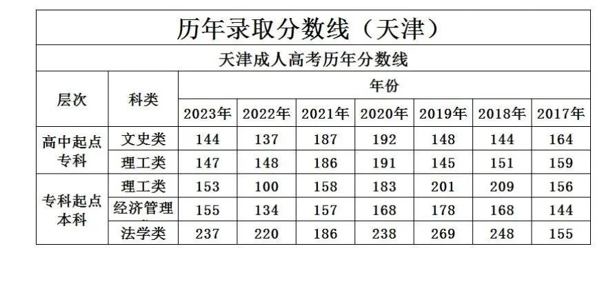 天津成考錄取分?jǐn)?shù)線