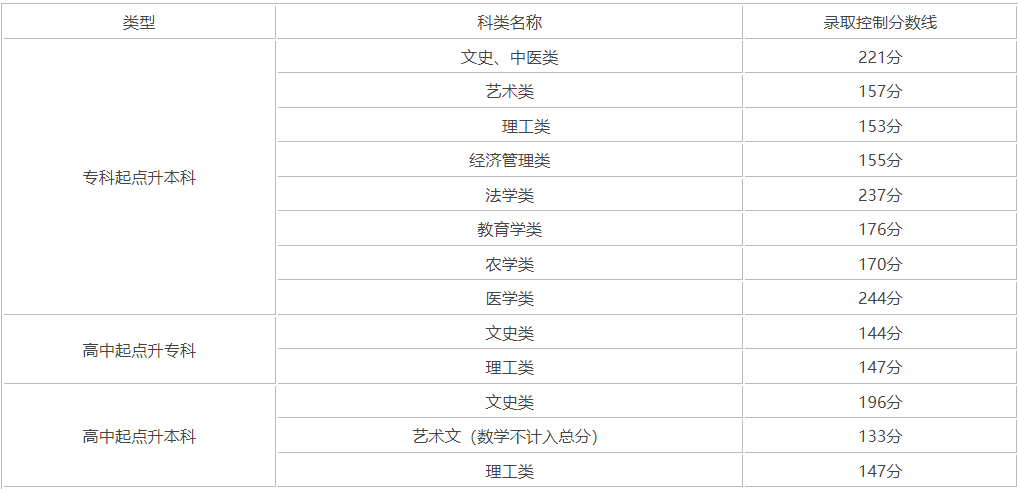 天津成考錄取分?jǐn)?shù)線