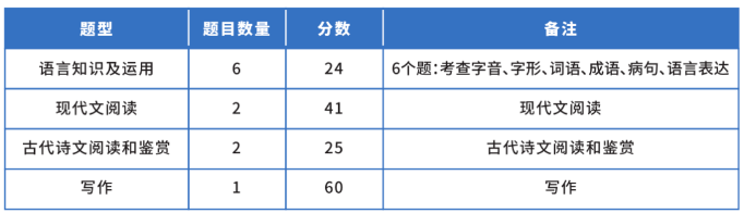 天津成考高起專