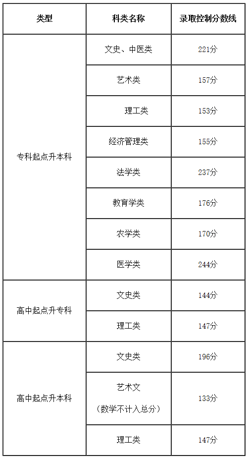 天津成考最低分?jǐn)?shù)線