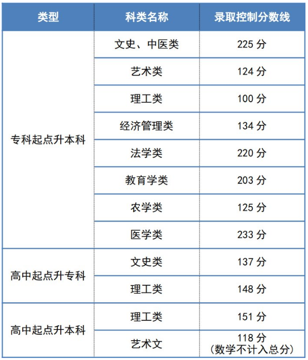 天津成考最低分?jǐn)?shù)線