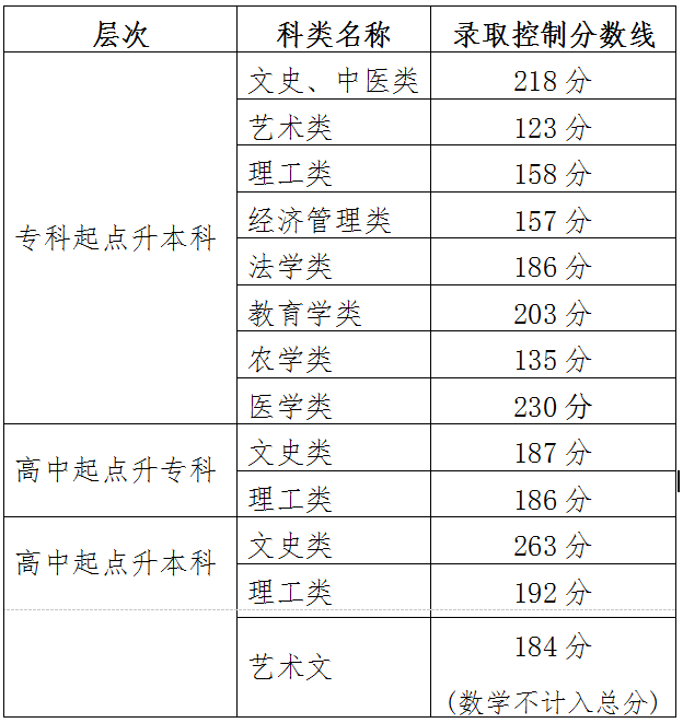 天津成考最低分數線