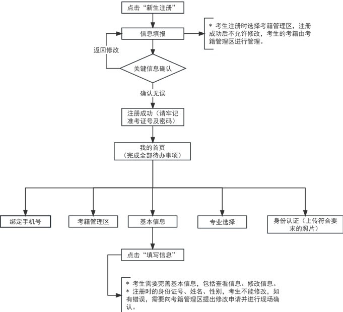 2024年下半年天津市高等教育自學考試報考須知 