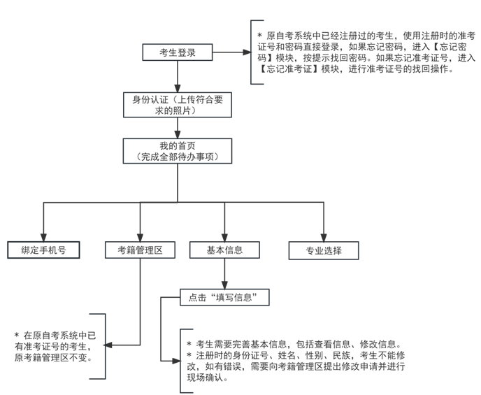 2024年下半年天津市高等教育自學考試報考須知 