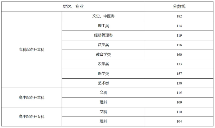 天津成人高考分?jǐn)?shù)線