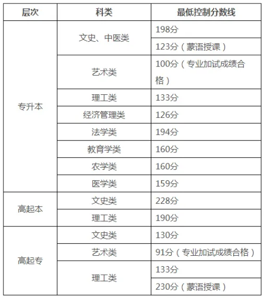 天津成人高考分?jǐn)?shù)線