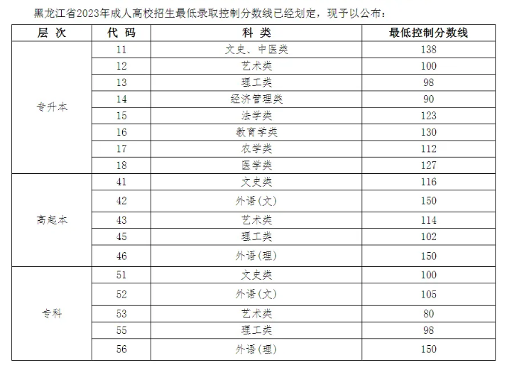 天津成人高考分?jǐn)?shù)線