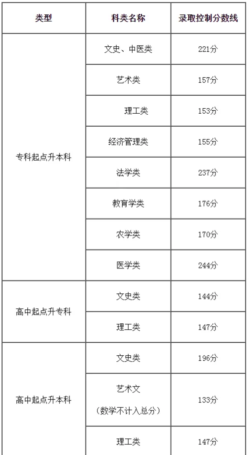 天津成人高考分?jǐn)?shù)線