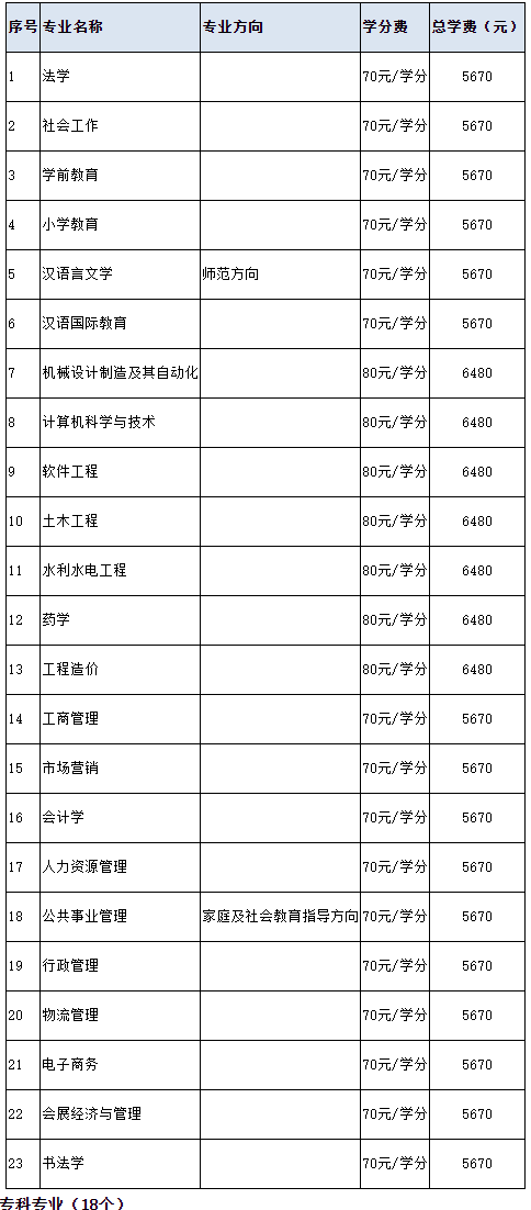 2023年天津開放大學春季開放教育招生簡章(本科、?？茖I(yè)全)