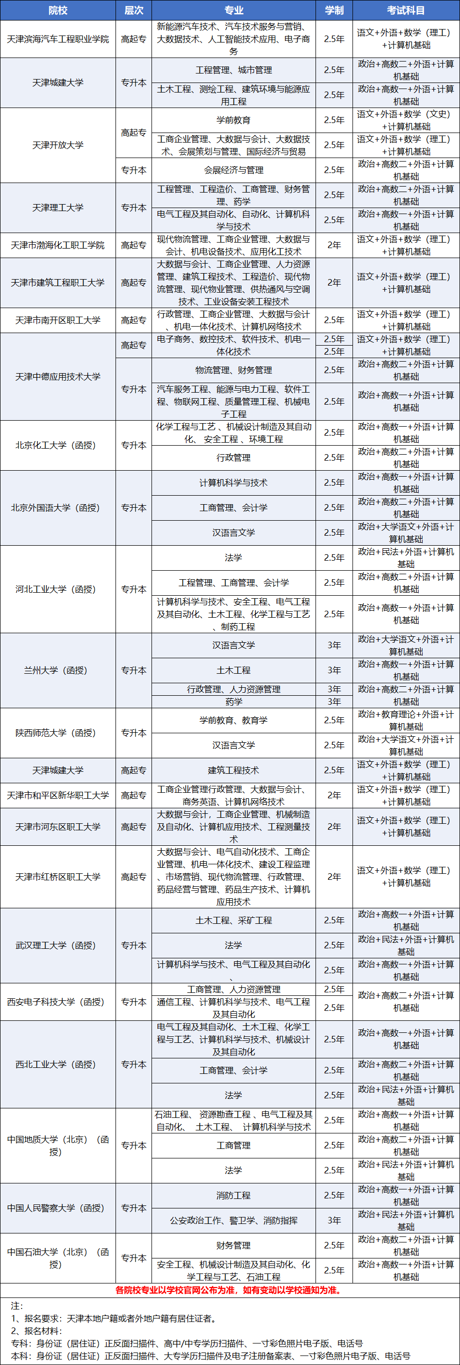 2025年天津成人高考招生院校及專業(yè)有哪些？會停招、縮招嗎？