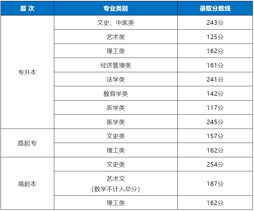 2024年天津市成人高考錄取最低控制分?jǐn)?shù)線劃定