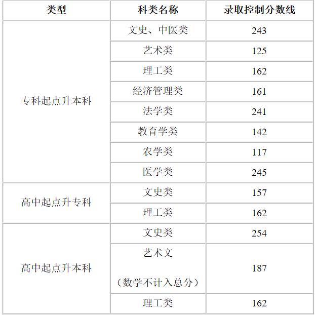 2024年天津市成人高考招生錄取最低控制分?jǐn)?shù)線劃定 