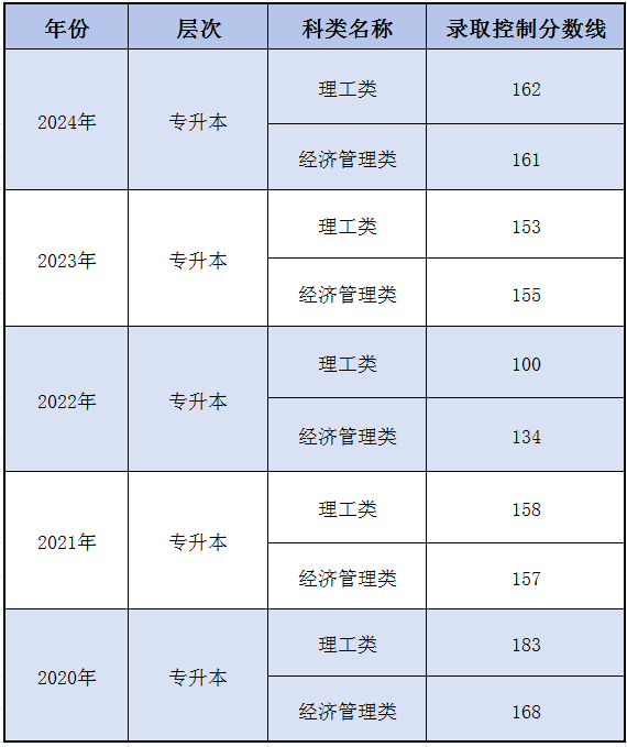 天津成考 天津成考